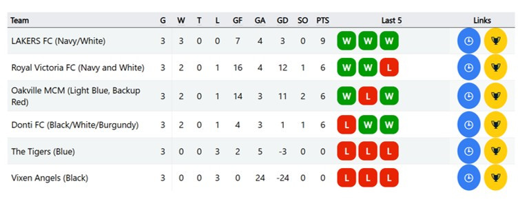 Donti FC League standings winter 2026 OSC Division 1