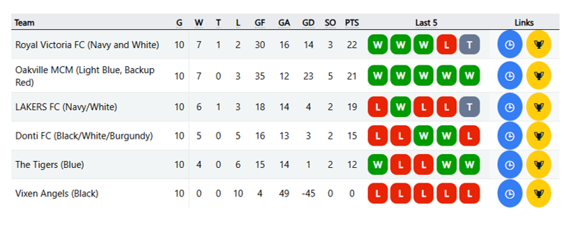 Donti FC League standings winter 2026 OSC Division 1